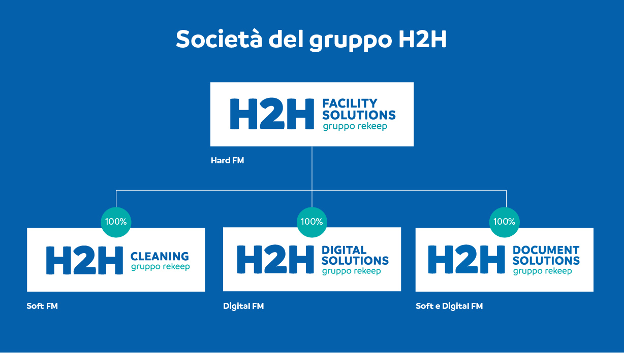 Con H2H Digital Solutions e H2H Document il Gruppo H2H entra nel facility management digitale